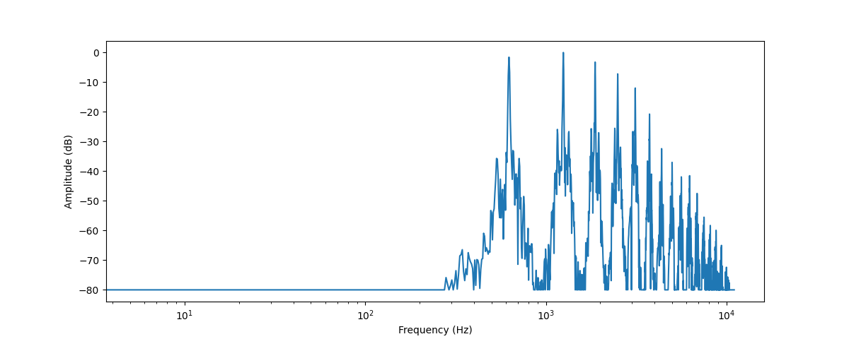 Frequency Spectrum Plot