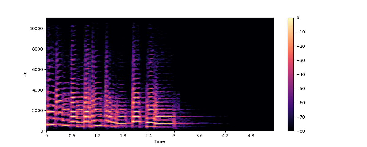 Spectrogram